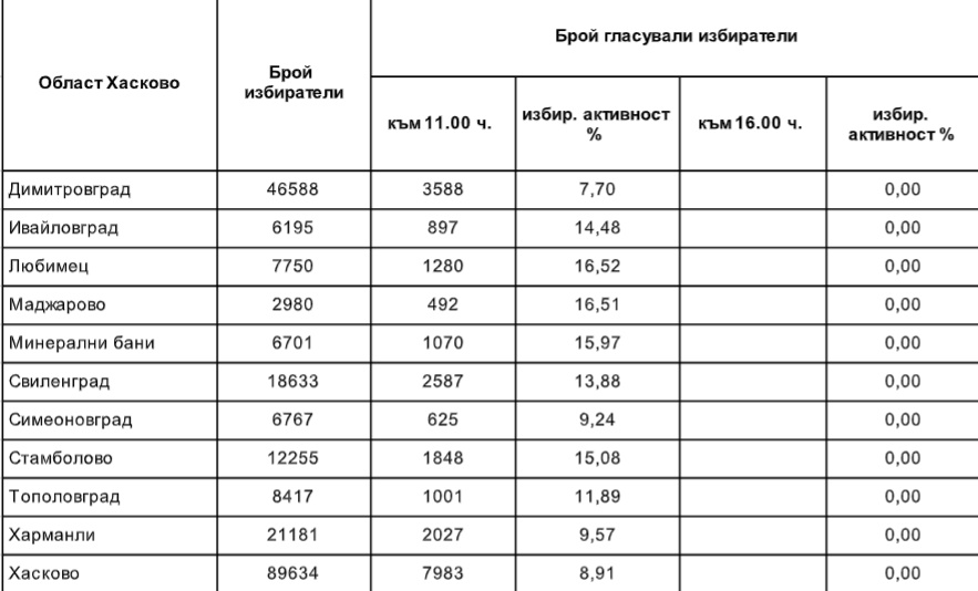 Първа основателна жалба в Хасковско